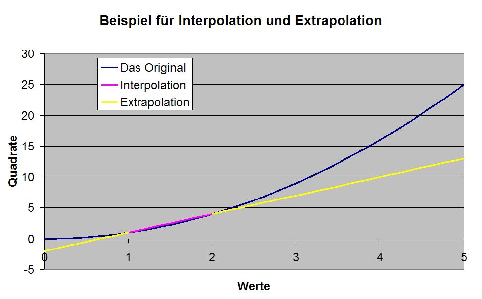 Folie wird nicht angezeigt: Glauben/Inter-Extra-polation-Beispiel.jpg